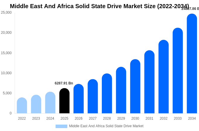 Middle East And Africa Solid State Drive Market Size, Share Report By 2034