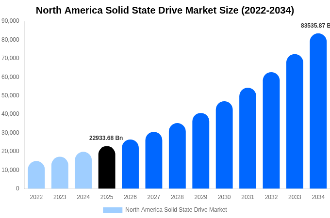 North America Solid State Drive Market Size, Share & Growth Report By 2034
