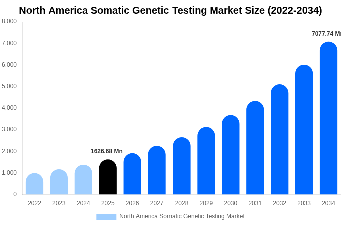 North America Somatic Genetic Testing Market Size, Share & Growth Report By 2034