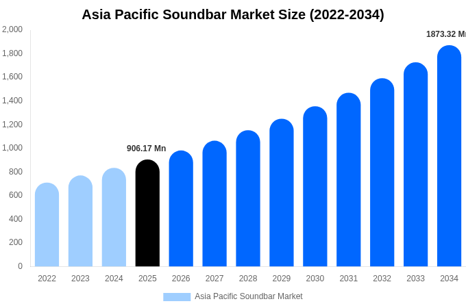 Asia Pacific Soundbar Market Size, Share Report By 2034