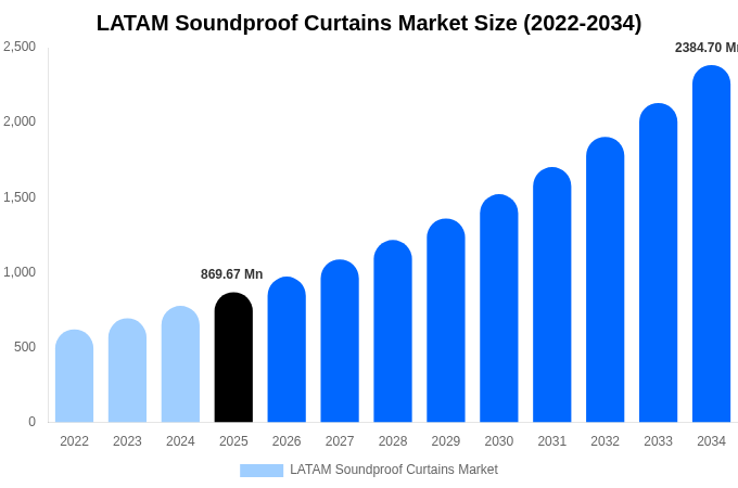 LATAM Soundproof Curtains Market Size, Share & Trends Report By 2034