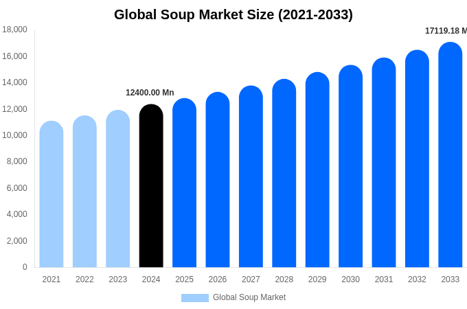 Global Soup Market Size, Share & Growth Analysis By [2033]