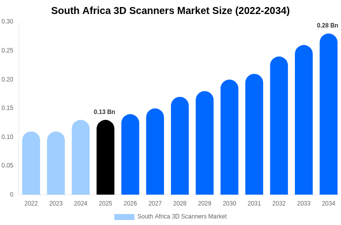 South Africa 3D Scanners Market Size, Trends & Forecast Analysis (2026-2034)