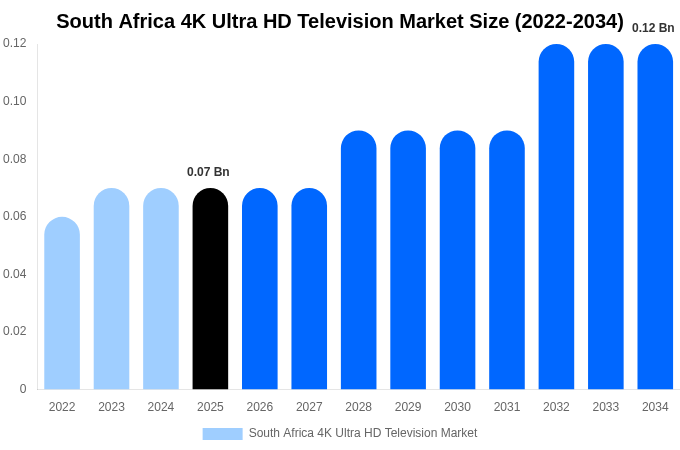 南アフリカ 4K Ultra HDテレビ市場 市場規模レポート 2034年まで