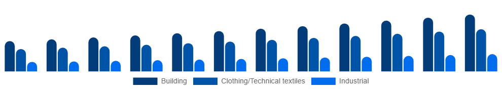 South Africa Active Insulation Market Application 2025-2033