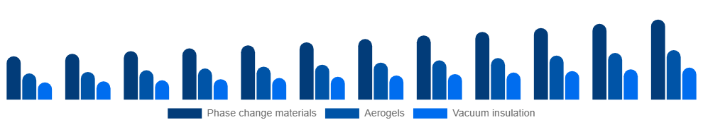 South Africa Active Insulation Market Product 2025-2033