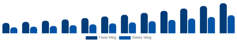South Africa Air Ambulance Services Market Aircraft Type 2025-2033