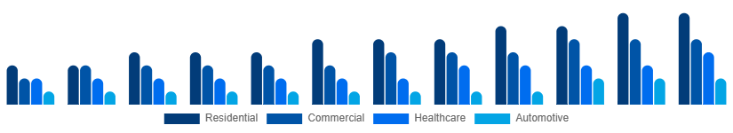 South Africa Air Purifiers Market Application 2025-2033