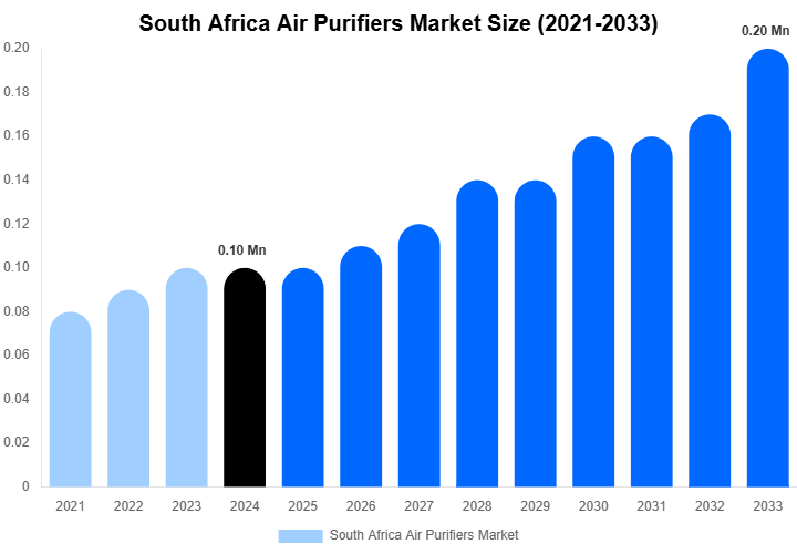 South Africa Air Purifiers Market Size, Share And Growth Report By 2033