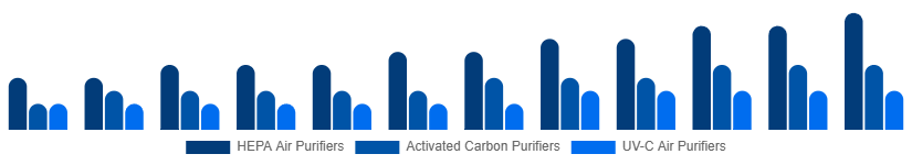 South Africa Air Purifiers Market Type 2025-2033