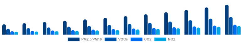 South Africa Air Quality Monitoring System Market Pollutant 2025-2033