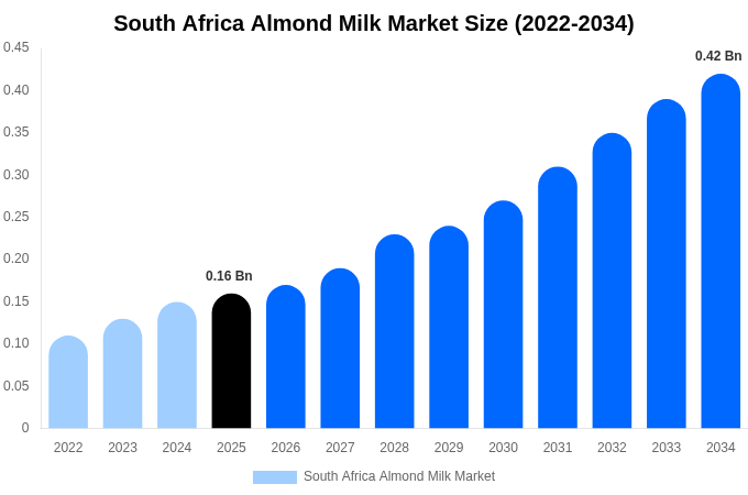 South Africa Almond Milk Market Size, Trends & Forecast Analysis (2026-2034)