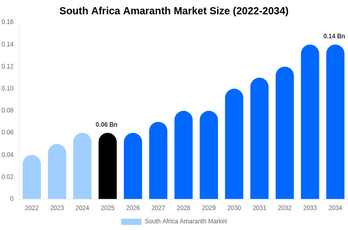 South Africa Amaranth Market Size, Share & Growth Analysis By [2034]