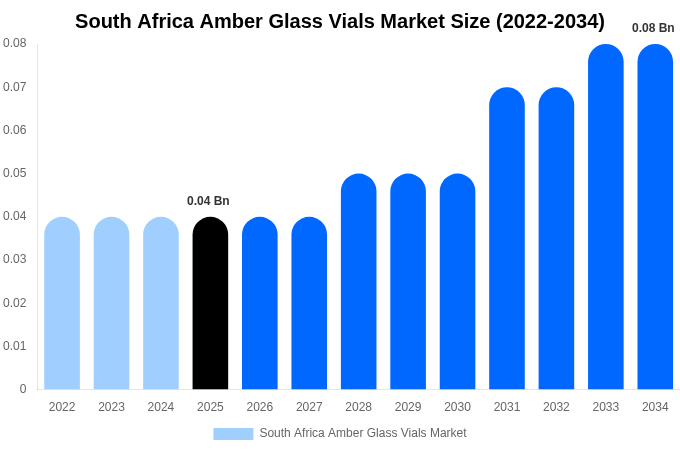 South Africa Amber Glass Vials Market Size, Share Report By 2034