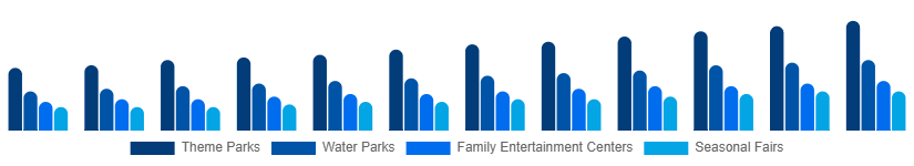 South Africa Amusement Park Market Park Type 2025-2033