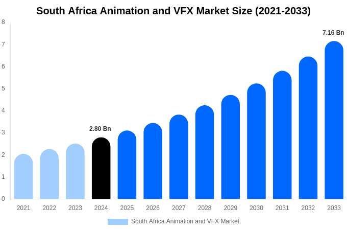 South Africa Animation and VFX Market Size, Share & Trends Report By 2033