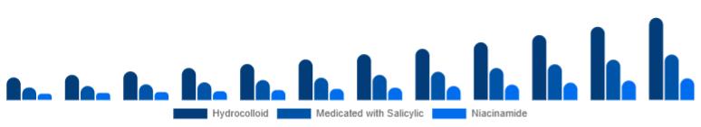 South Africa Anti-Acne Dermal Patch Market Active 2025-2033