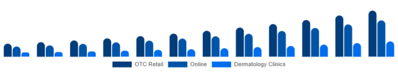 South Africa Anti-Acne Dermal Patch Market Channel 2025-2033