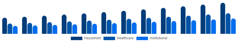 South Africa Antibacterial Soap Market End-Use 2025-2033