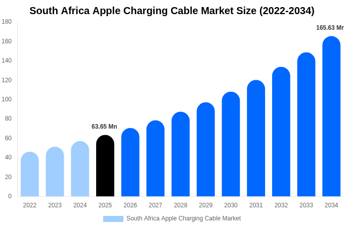 South Africa Apple Charging Cable Market Size, Share Report By 2034