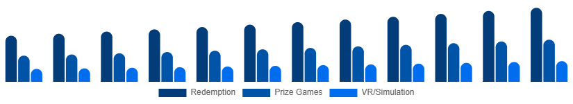 South Africa Arcade Gaming Market Game Type 2025-2033