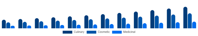 South Africa Argan Oil Market Type 2025-2033