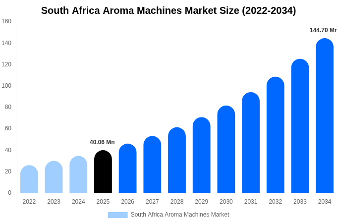 南アフリカ アロママシン市場 市場規模・シェアレポート 2034年まで