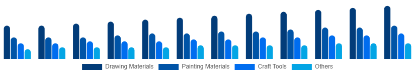 South Africa Art and Craft Materials Market Product Type 2025-2033