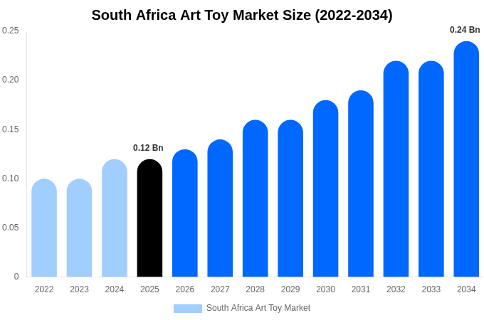 South Africa Art Toy Market Size, Share & Growth Analysis By [2034]