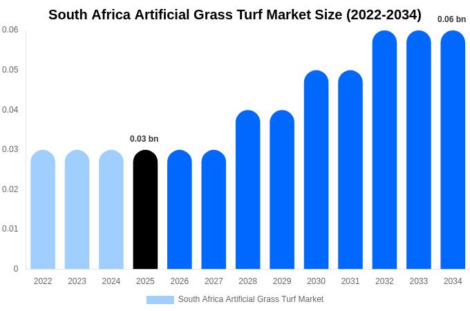South Africa Artificial Grass Turf Market Size, Share Report By 2034