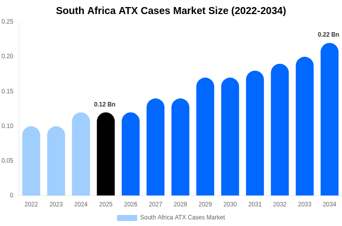 South Africa ATX Cases Market Size, Share & Growth Report By [2034]