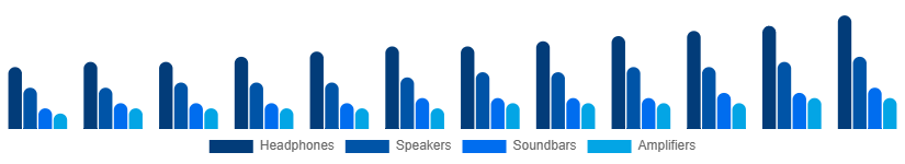 South Africa Audio Market Type 2025-2033
