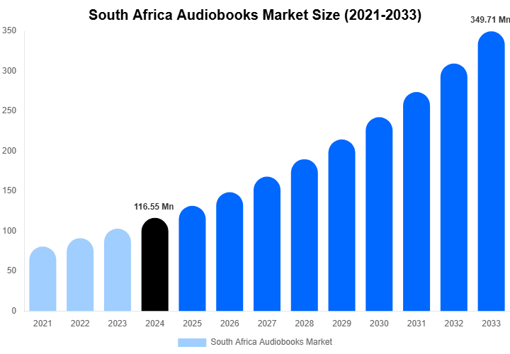 South Africa Audiobooks Market Size & Share Report By 2033