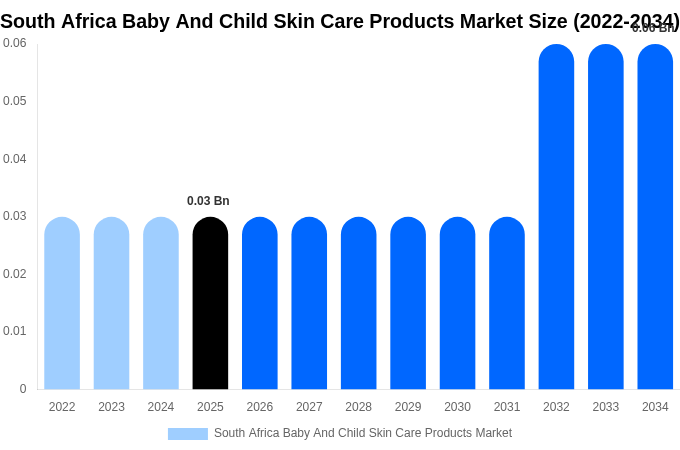 South Africa Baby And Child Skin Care Products Market Size, Share & Trends Report By 2034