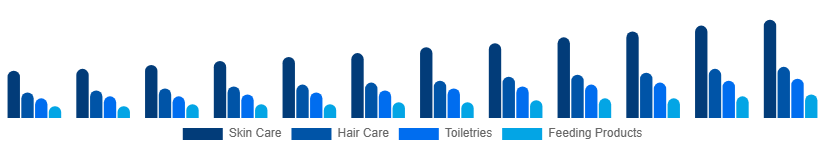 South Africa Baby Care Products Market Product Type 2025-2033