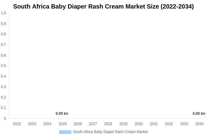 South Africa Baby Diaper Rash Cream Market Size & Share Report By 2034