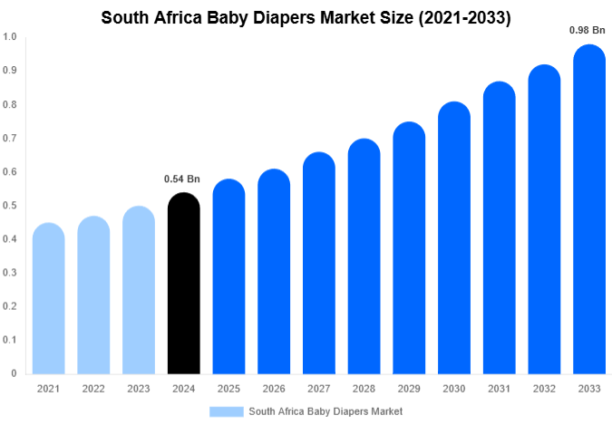 South Africa Baby Diapers Market Size Report By 2033