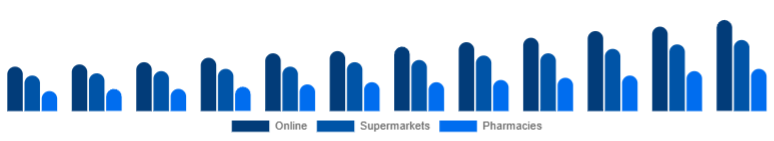 South Africa Baby Diapers Market Sales Channel 2025-2033