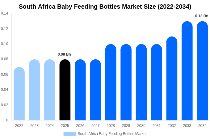 South Africa Baby Feeding Bottles Market Size, Trends & Forecast Analysis (2026-2034)