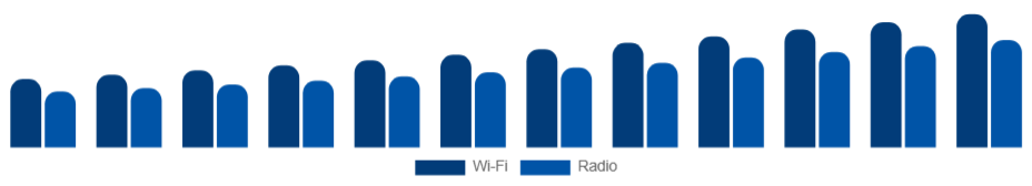 South Africa Baby Monitor Market Connectivity 2025-2033