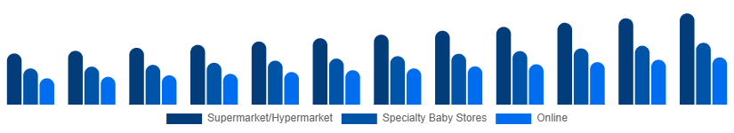 South Africa Baby Pacifier Market Distribution 2025-2033