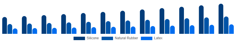 South Africa Baby Pacifier Market Material 2025-2033