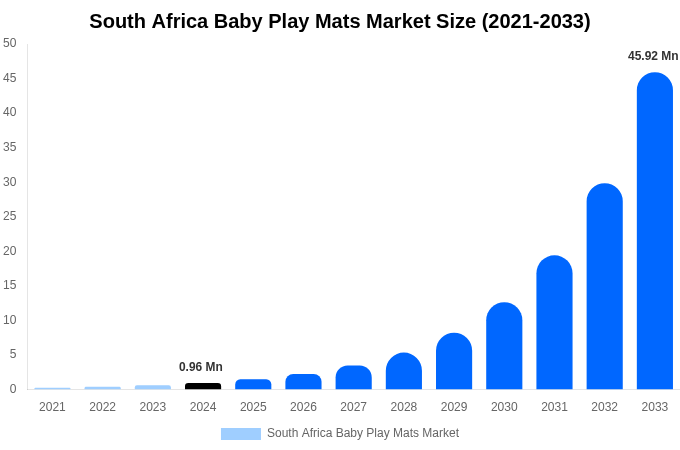 South Africa Baby Play Mats Market Size, Share & Growth Report By [2033]