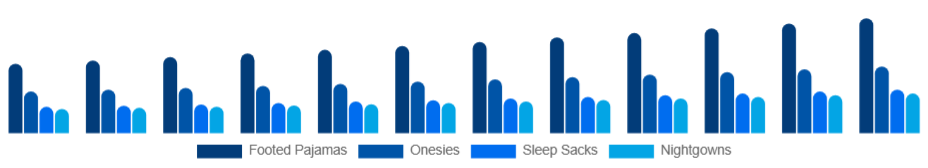 South Africa Baby Sleepwear Market Product Type 2025-2033