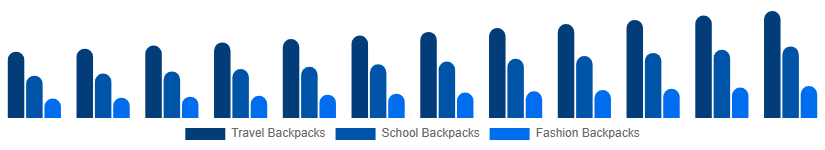 South Africa Backpack Market Product Type 2025-2033