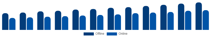 South Africa Bamboo Products Market Distribution Channel 2025-2033