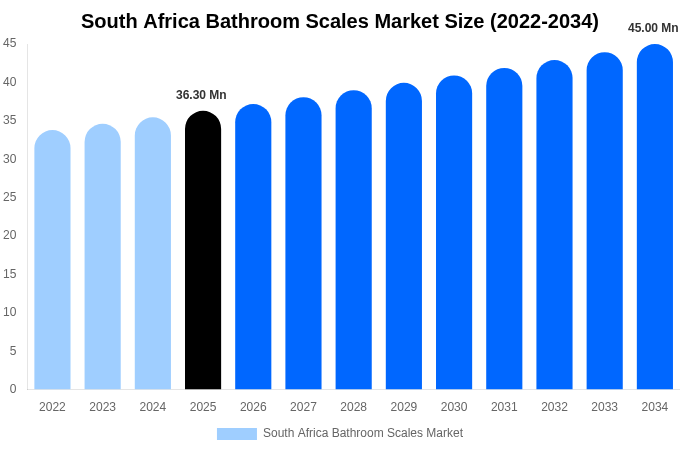 South Africa Bathroom Scales Market Size & Share Report By 2034