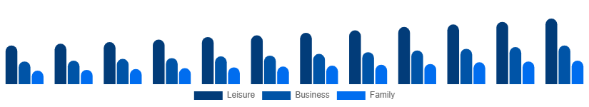 South Africa Beach Hotels Market TravelerType 2025-2033
