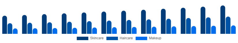 South Africa Beauty And Personal Care Products Market Product 2025-2033