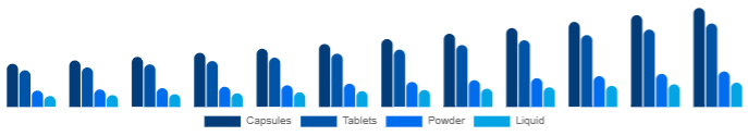 South Africa Beauty Supplements Market Form 2025-2033
